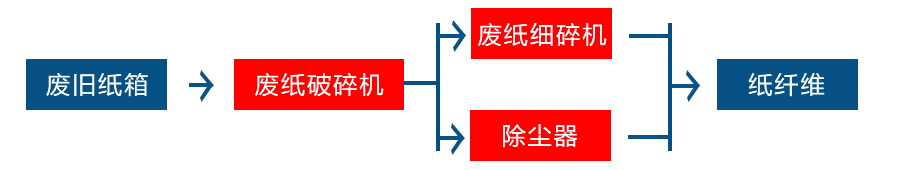 廢紙撕碎機 廢紙撕碎機